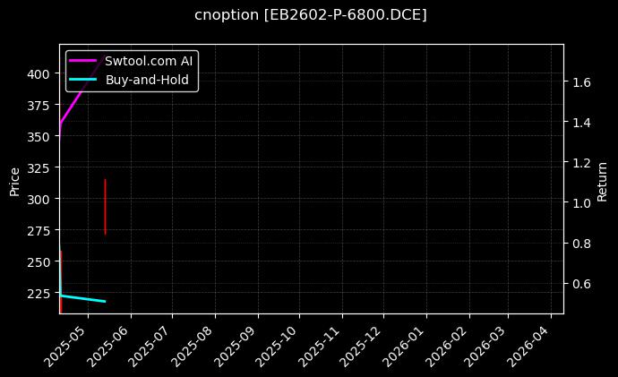 cnoption_EB2602-P-6800.DCE_chart