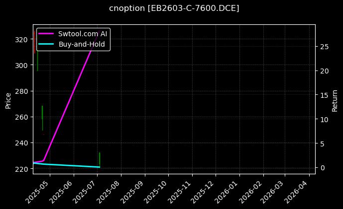cnoption_EB2603-C-7600.DCE_chart