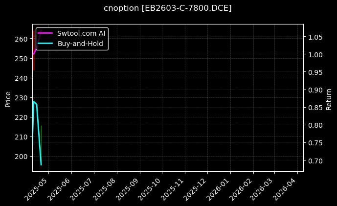 cnoption_EB2603-C-7800.DCE_chart