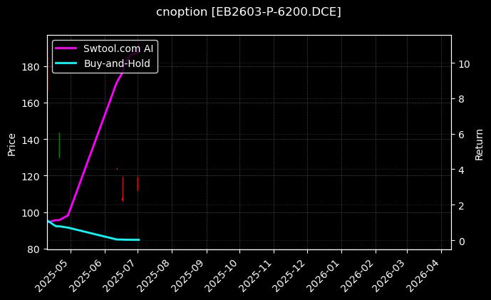 苯乙烯期权2603认沽6200[EB2603-P-6200.DCE]图表