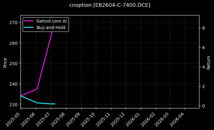 cnoption_EB2604-C-7400.DCE_chart