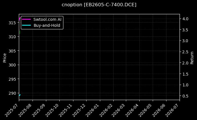 cnoption_EB2605-C-7400.DCE_chart
