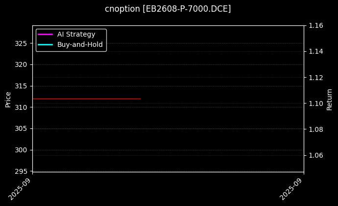 苯乙烯期权2608认沽7000[EB2608-P-7000.DCE]图表