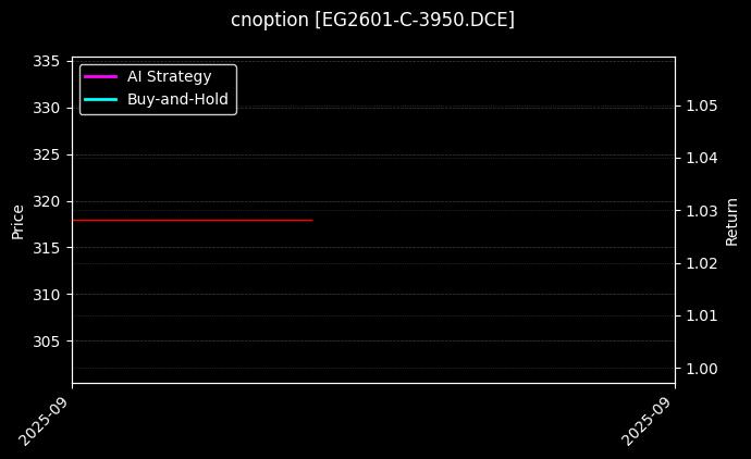 cnoption_EG2601-C-3950.DCE_chart
