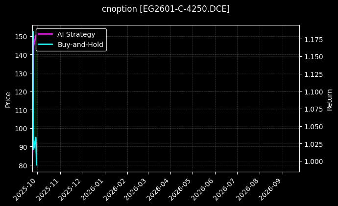 cnoption_EG2601-C-4250.DCE_chart