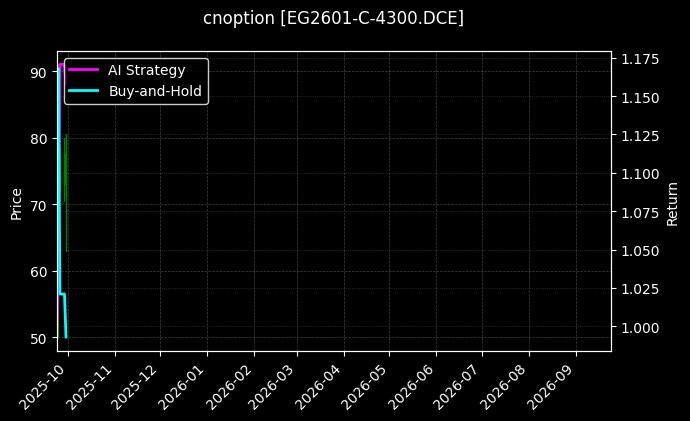 cnoption_EG2601-C-4300.DCE_chart