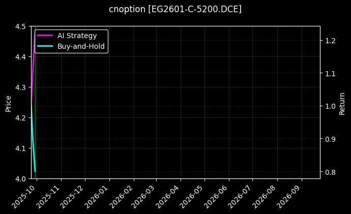 乙二醇期权2601认购5200[EG2601-C-5200.DCE]图表