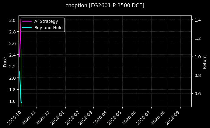 cnoption_EG2601-P-3500.DCE_chart