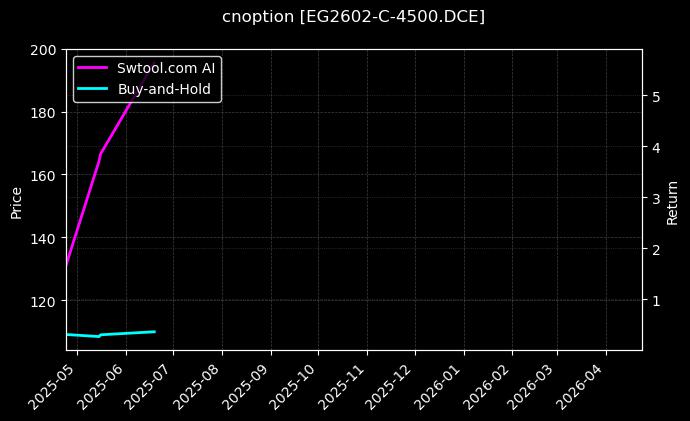 cnoption_EG2602-C-4500.DCE_chart