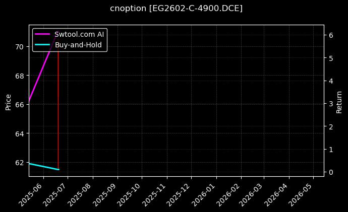 cnoption_EG2602-C-4900.DCE_chart