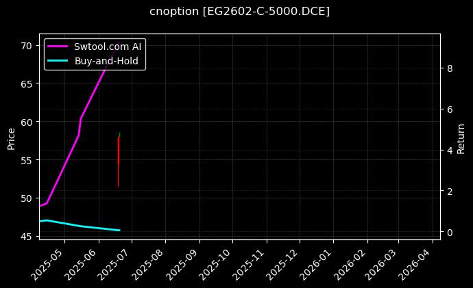 cnoption_EG2602-C-5000.DCE_chart