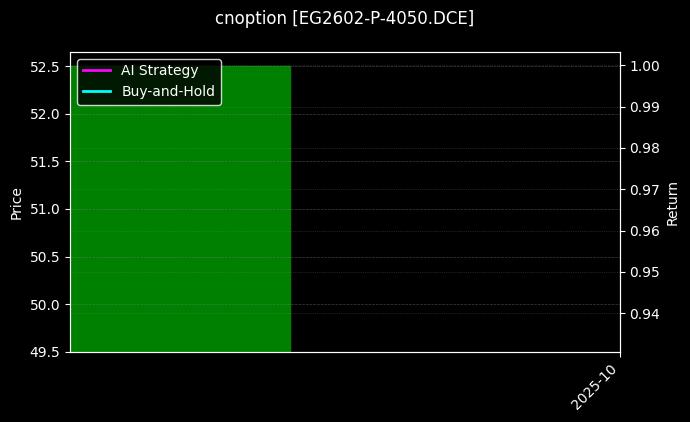 cnoption_EG2602-P-4050.DCE_chart