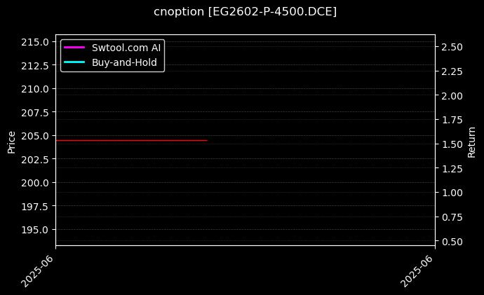 cnoption_EG2602-P-4500.DCE_chart