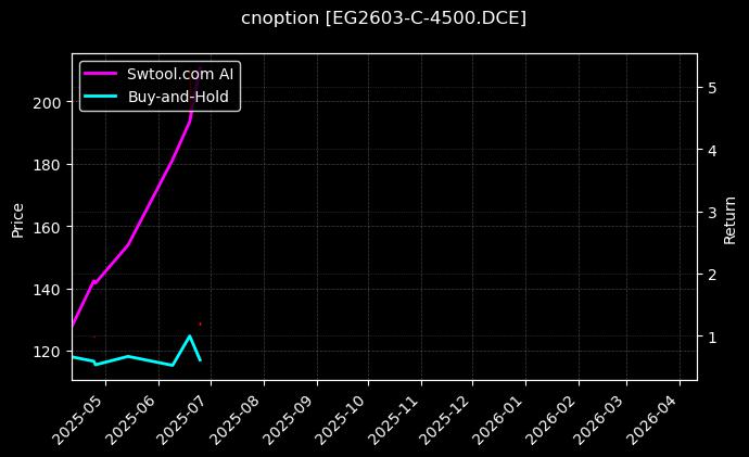 乙二醇期权2603认购4500[EG2603-C-4500.DCE]图表