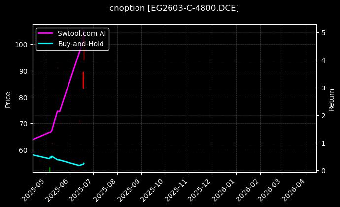乙二醇期权2603认购4800[EG2603-C-4800.DCE]图表