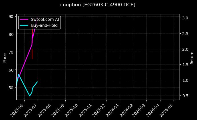 cnoption_EG2603-C-4900.DCE_chart
