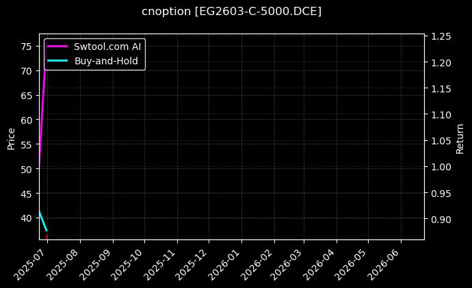 cnoption_EG2603-C-5000.DCE_chart