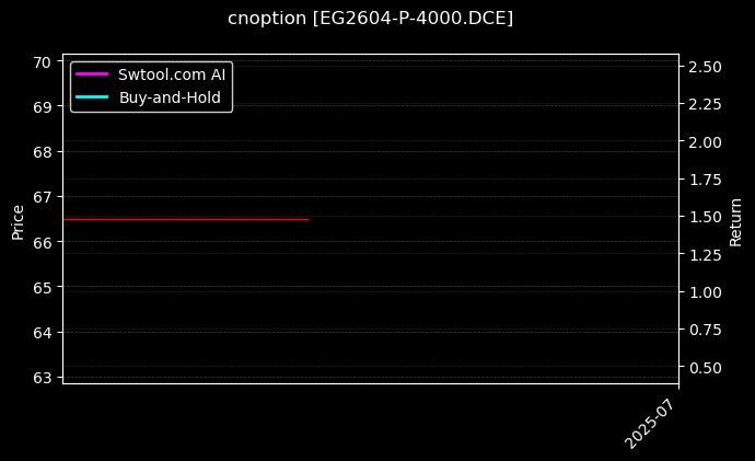 乙二醇期权2604认沽4000[EG2604-P-4000.DCE]图表