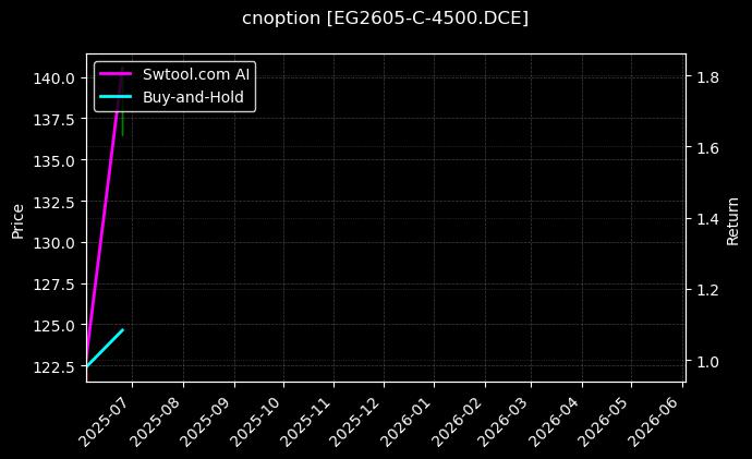 乙二醇期权2605认购4500[EG2605-C-4500.DCE]图表