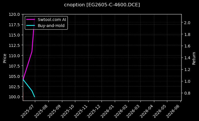 cnoption_EG2605-C-4600.DCE_chart