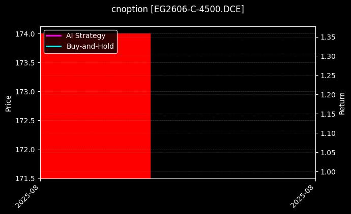 乙二醇期权2606认购4500[EG2606-C-4500.DCE]图表