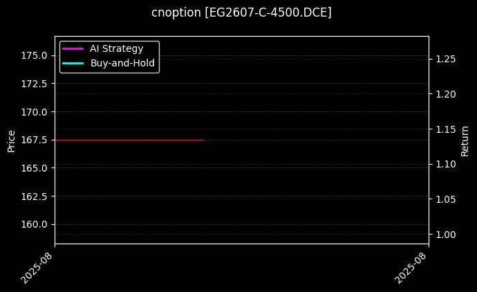 cnoption_EG2607-C-4500.DCE_chart