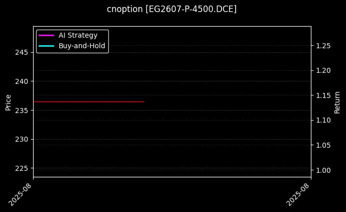 cnoption_EG2607-P-4500.DCE_chart
