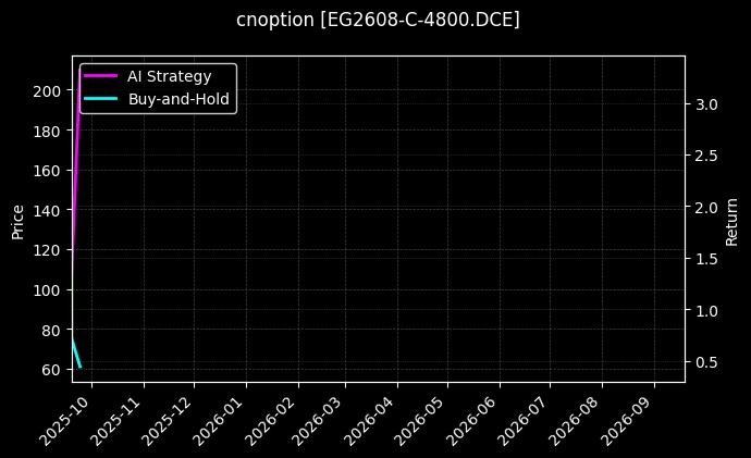 乙二醇期权2608认购4800[EG2608-C-4800.DCE]图表