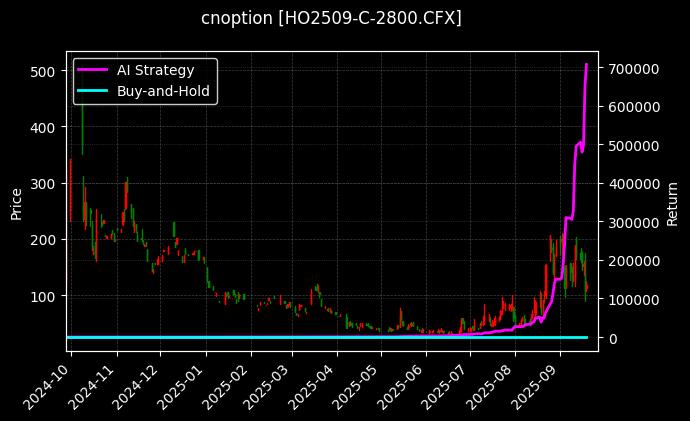 cnoption_HO2509-C-2800.CFX_chart