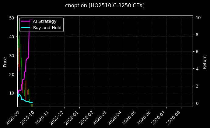 cnoption_HO2510-C-3250.CFX_chart