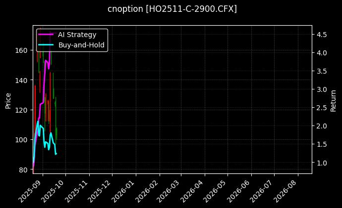 cnoption_HO2511-C-2900.CFX_chart