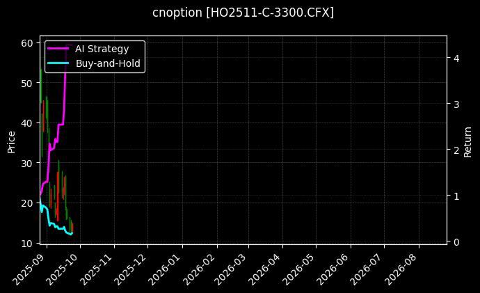 cnoption_HO2511-C-3300.CFX_chart