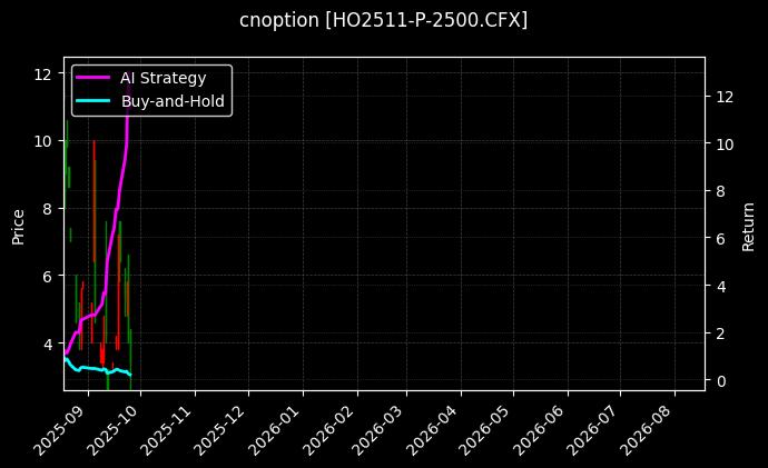 cnoption_HO2511-P-2500.CFX_chart