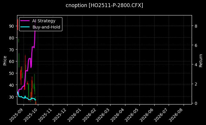 cnoption_HO2511-P-2800.CFX_chart