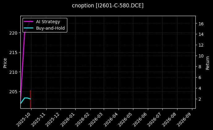 铁矿石期权2601认购580[I2601-C-580.DCE]图表