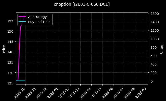 cnoption_I2601-C-660.DCE_chart
