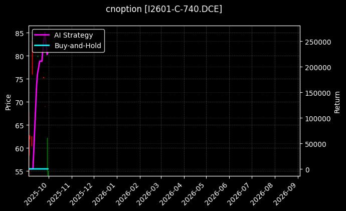 cnoption_I2601-C-740.DCE_chart