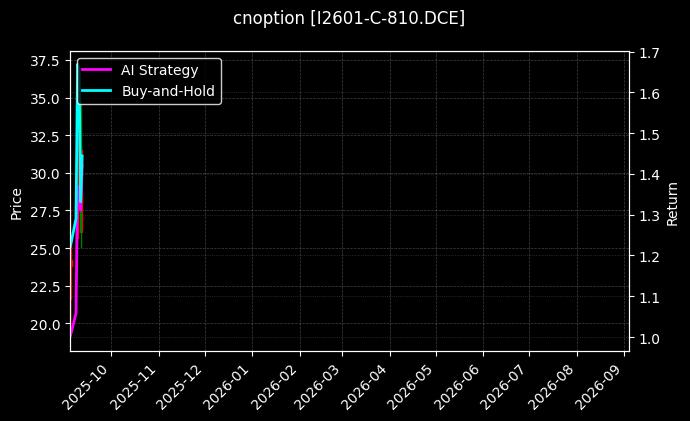 cnoption_I2601-C-810.DCE_chart