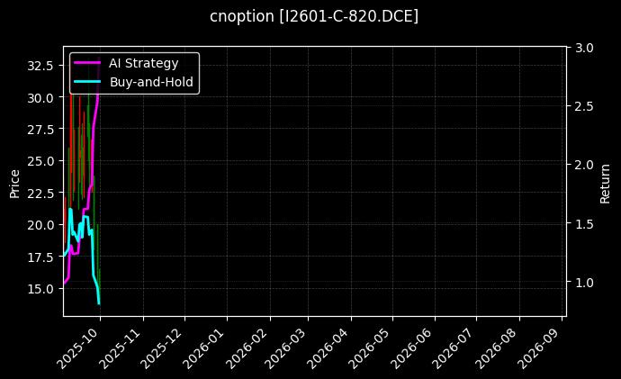 cnoption_I2601-C-820.DCE_chart