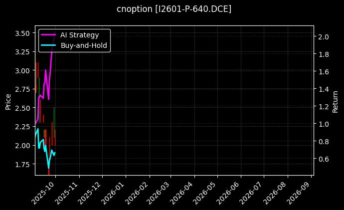 cnoption_I2601-P-640.DCE_chart