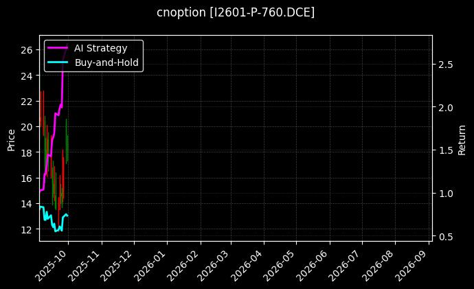 cnoption_I2601-P-760.DCE_chart