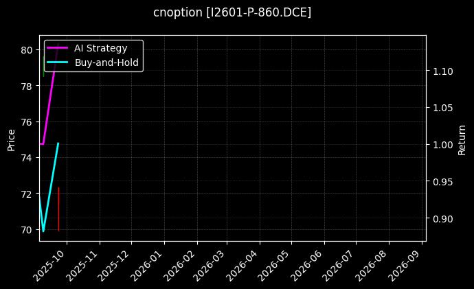 cnoption_I2601-P-860.DCE_chart