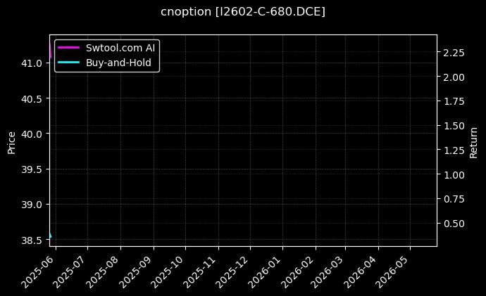 cnoption_I2602-C-680.DCE_chart