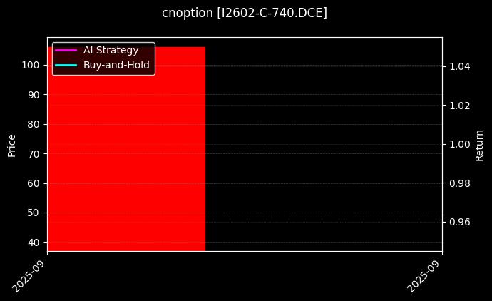 cnoption_I2602-C-740.DCE_chart