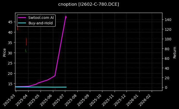 cnoption_I2602-C-780.DCE_chart