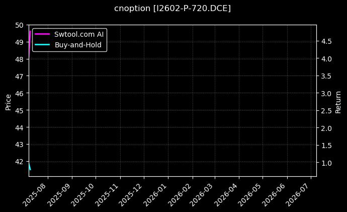 cnoption_I2602-P-720.DCE_chart