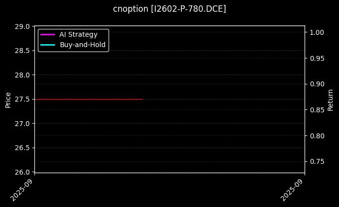铁矿石期权2602认沽780[I2602-P-780.DCE]图表