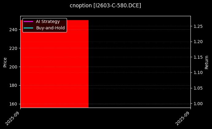 cnoption_I2603-C-580.DCE_chart