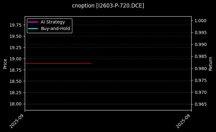 cnoption_I2603-P-720.DCE_chart