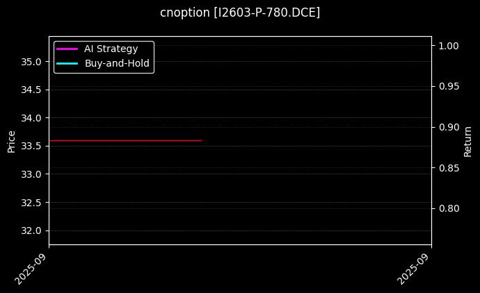 铁矿石期权2603认沽780[I2603-P-780.DCE]图表